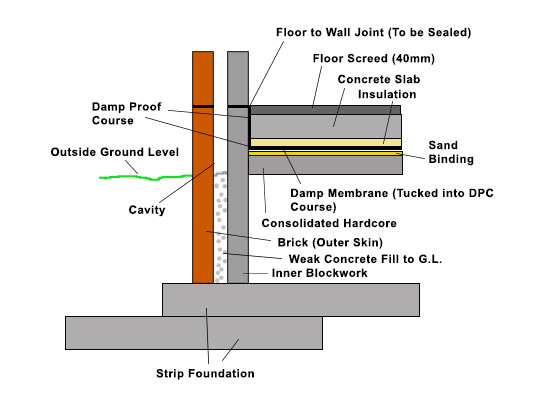 Wall, slab, insulation etc. constructed on strip foundation
